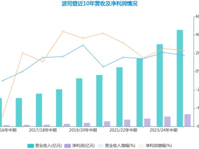 “羽绒服涨价”热搜背后：波司登半年净赚11亿，原材料存货大增