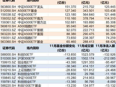 基民懵了！9月抄底科创50ETF的资金快跑光了！别慌，主力机构转移到这里了