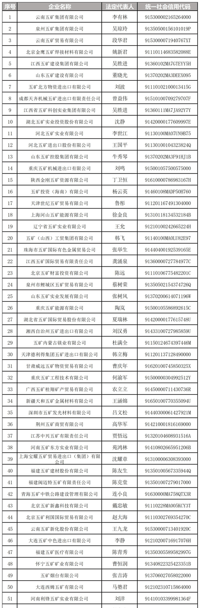 中国五矿：排查发现部分使用“五矿”字号外部企业非所属企业