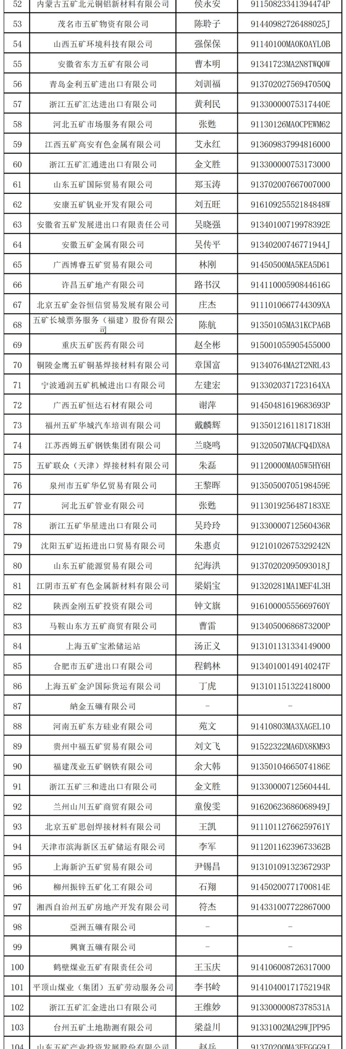 中国五矿：排查发现部分使用“五矿”字号外部企业非所属企业