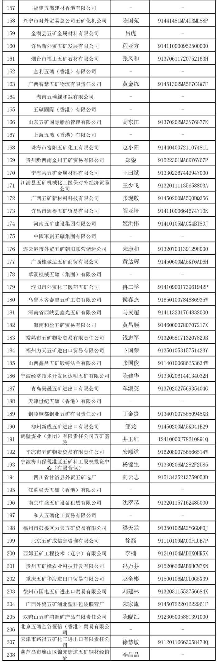 中国五矿：排查发现部分使用“五矿”字号外部企业非所属企业