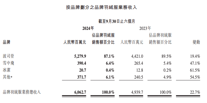 “羽绒服涨价”热搜背后：波司登半年净赚11亿，原材料存货大增