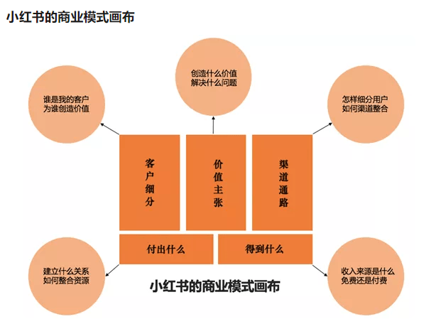 小红书的商业模式详解(小红书的商业模式有什么优势?)